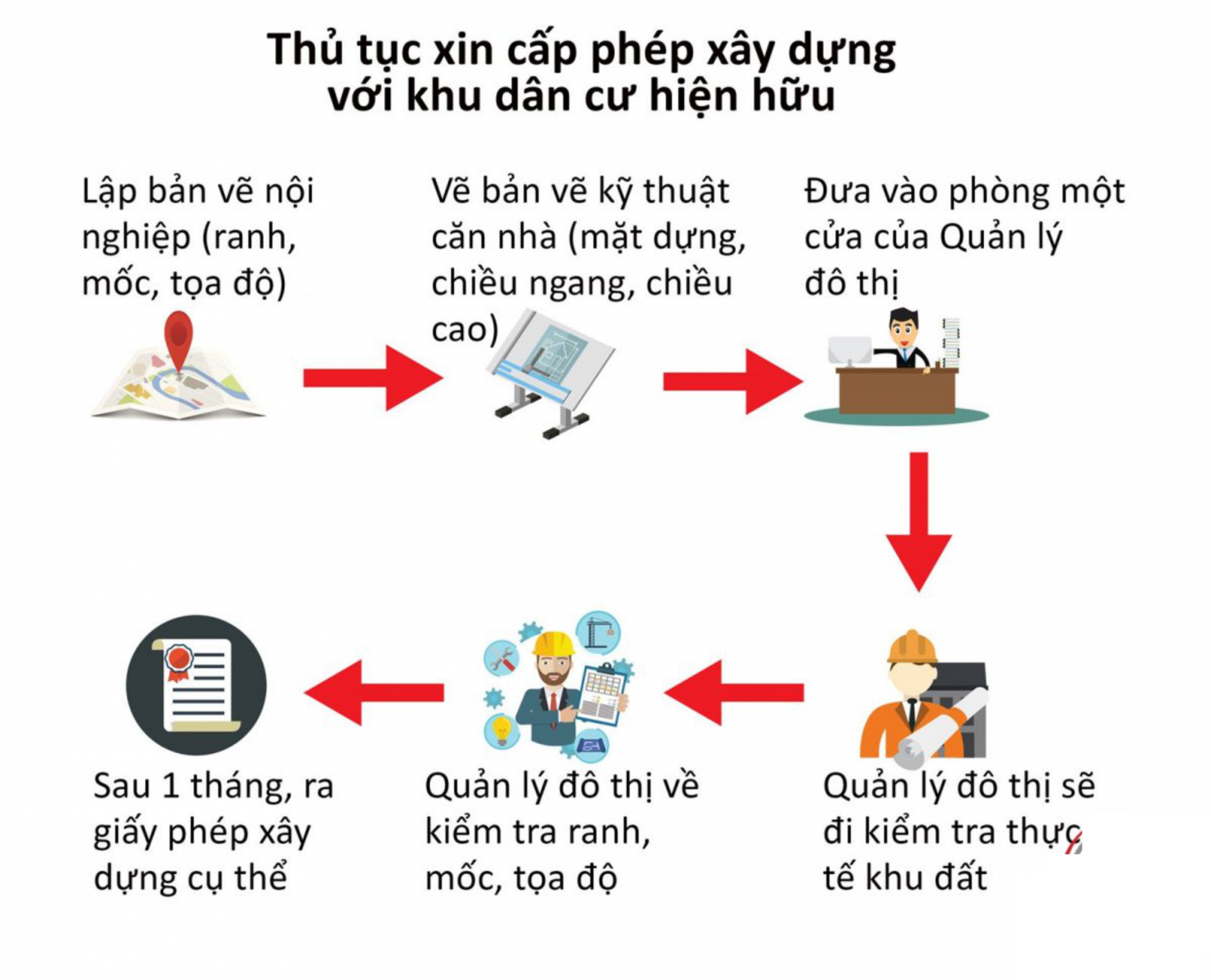 Quy Trình Xin Phép Xây Dựng Nhà Phố